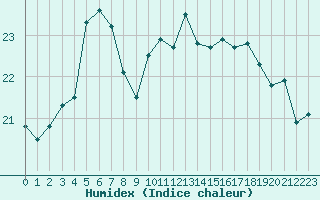 Courbe de l'humidex pour Le Touquet (62)