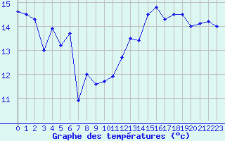 Courbe de tempratures pour Cap Gris-Nez (62)