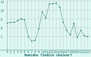 Courbe de l'humidex pour Cap Pertusato (2A)