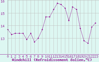 Courbe du refroidissement olien pour Le Havre - Octeville (76)