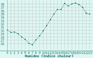 Courbe de l'humidex pour Poitiers (86)