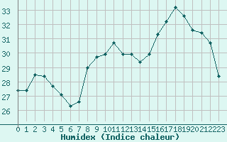 Courbe de l'humidex pour Cap Bar (66)