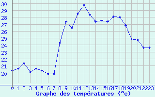 Courbe de tempratures pour Hyres (83)