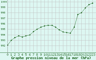 Courbe de la pression atmosphrique pour Bziers Cap d