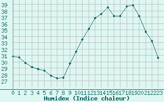 Courbe de l'humidex pour Sallles d'Aude (11)