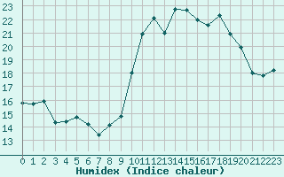 Courbe de l'humidex pour Saint-Ciers-sur-Gironde (33)