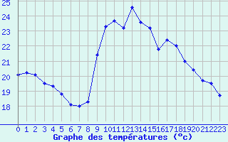 Courbe de tempratures pour Solenzara - Base arienne (2B)
