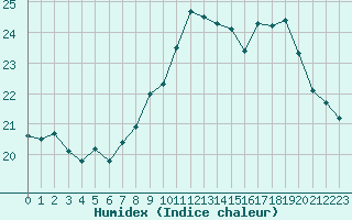 Courbe de l'humidex pour Saint-Nazaire (44)