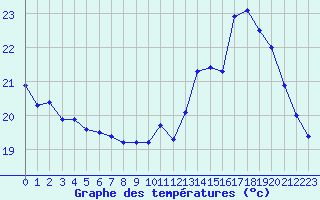 Courbe de tempratures pour Biscarrosse (40)