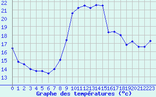 Courbe de tempratures pour Marignane (13)
