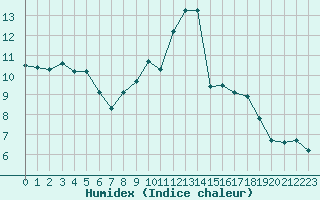 Courbe de l'humidex pour Coulommes-et-Marqueny (08)