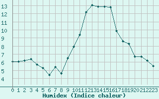 Courbe de l'humidex pour Herhet (Be)