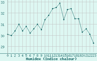 Courbe de l'humidex pour Cap Pertusato (2A)