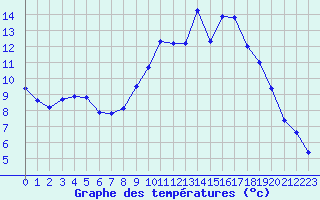 Courbe de tempratures pour Remich (Lu)