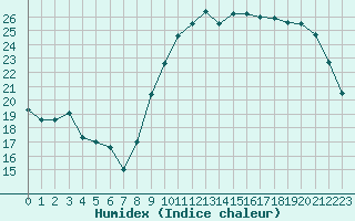 Courbe de l'humidex pour Saint-Cyprien (66)