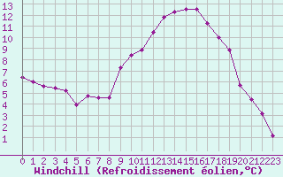 Courbe du refroidissement olien pour La Beaume (05)