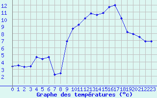 Courbe de tempratures pour Tarbes (65)