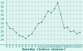 Courbe de l'humidex pour Orschwiller (67)