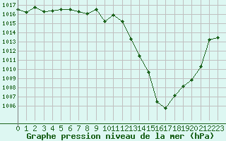 Courbe de la pression atmosphrique pour La Javie (04)