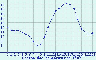 Courbe de tempratures pour Cerisiers (89)