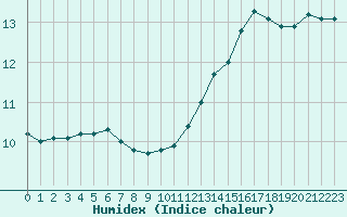 Courbe de l'humidex pour Herserange (54)