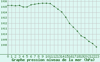 Courbe de la pression atmosphrique pour Valleroy (54)