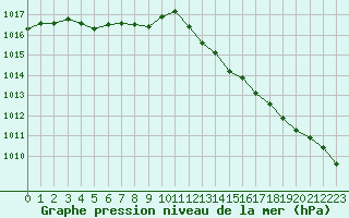 Courbe de la pression atmosphrique pour Bouligny (55)