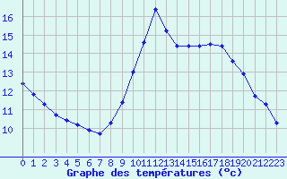 Courbe de tempratures pour Gruissan (11)