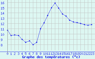 Courbe de tempratures pour Cap Cpet (83)