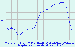 Courbe de tempratures pour Le Havre - Octeville (76)