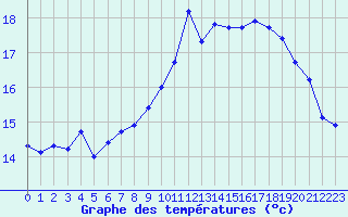 Courbe de tempratures pour Ouessant (29)