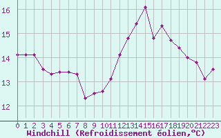 Courbe du refroidissement olien pour La Roche-sur-Yon (85)