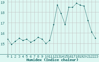 Courbe de l'humidex pour Bergerac (24)