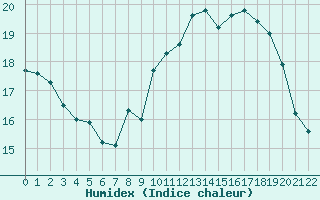 Courbe de l'humidex pour Selonnet - Chabanon (04)