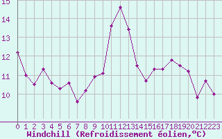 Courbe du refroidissement olien pour Pontoise - Cormeilles (95)