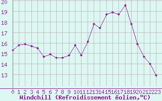 Courbe du refroidissement olien pour Saint-Brieuc (22)
