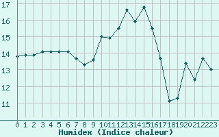 Courbe de l'humidex pour Charleville-Mzires (08)