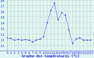 Courbe de tempratures pour Sainte-Locadie (66)