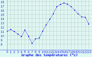 Courbe de tempratures pour Sgur-le-Chteau (19)