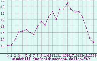 Courbe du refroidissement olien pour Mazinghem (62)