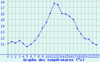 Courbe de tempratures pour Leucate (11)