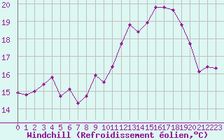 Courbe du refroidissement olien pour Ile de Groix (56)