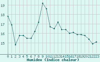 Courbe de l'humidex pour Cap Gris-Nez (62)