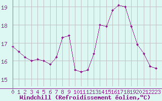 Courbe du refroidissement olien pour Mcon (71)