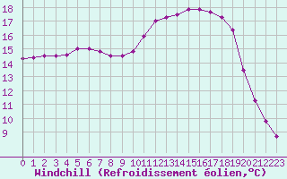 Courbe du refroidissement olien pour Saclas (91)