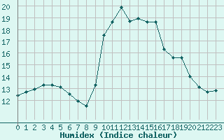 Courbe de l'humidex pour Ruffiac (47)