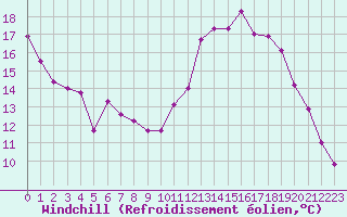 Courbe du refroidissement olien pour Millau - Soulobres (12)