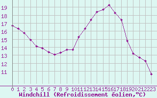 Courbe du refroidissement olien pour Christnach (Lu)