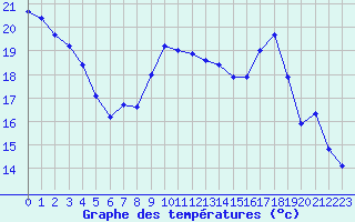 Courbe de tempratures pour Renwez (08)