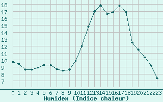 Courbe de l'humidex pour Saint-Paul-lez-Durance (13)